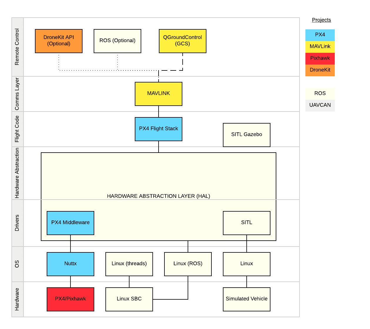 dronecode