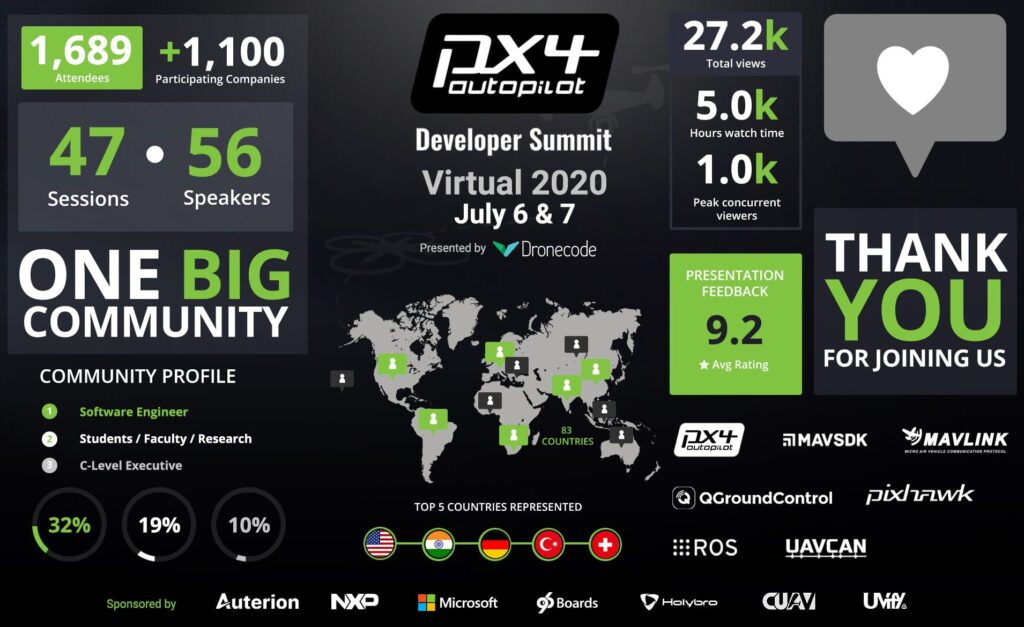 The PX4 2020 Developer Summit in Numbers. Key Stats.